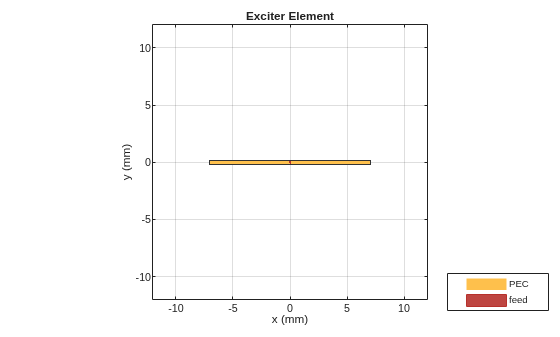 Figure contains an axes object. The axes object with title Exciter Element, xlabel x (mm), ylabel y (mm) contains 3 objects of type patch, surface. These objects represent PEC, feed.