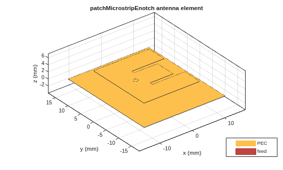 Figure contains an axes object. The axes object with title patchMicrostripEnotch antenna element, xlabel x (mm), ylabel y (mm) contains 5 objects of type patch, surface. These objects represent PEC, feed.