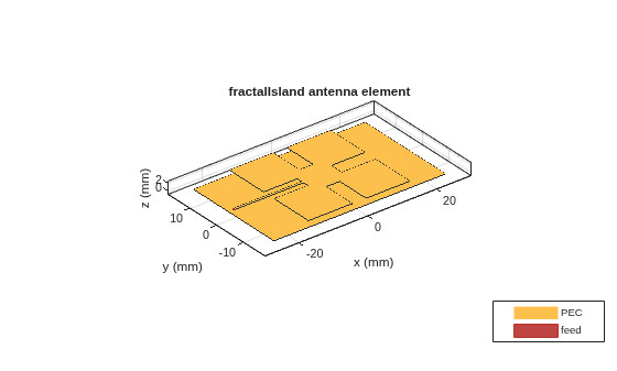 Figure contains an axes object. The axes object with title fractalIsland antenna element, xlabel x (mm), ylabel y (mm) contains 4 objects of type patch, surface. These objects represent PEC, feed.