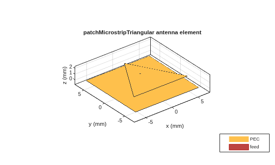 Figure contains an axes object. The axes object with title patchMicrostripTriangular antenna element, xlabel x (mm), ylabel y (mm) contains 5 objects of type patch, surface. These objects represent PEC, feed.