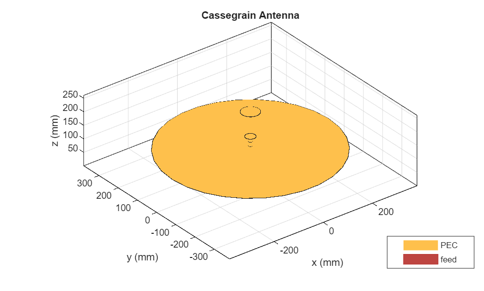 Design and Analyze Cassegrain Antenna
