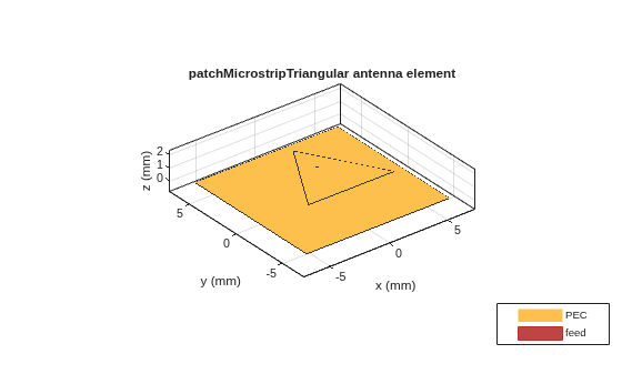 Figure contains an axes object. The axes object with title patchMicrostripTriangular antenna element, xlabel x (mm), ylabel y (mm) contains 5 objects of type patch, surface. These objects represent PEC, feed.