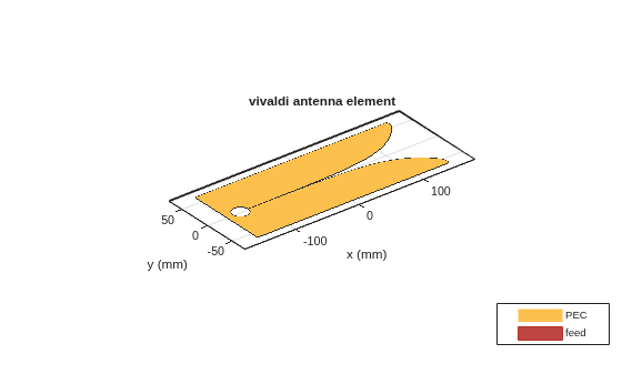 Figure contains an axes object. The axes object with title vivaldi antenna element, xlabel x (mm), ylabel y (mm) contains 3 objects of type patch, surface. These objects represent PEC, feed.