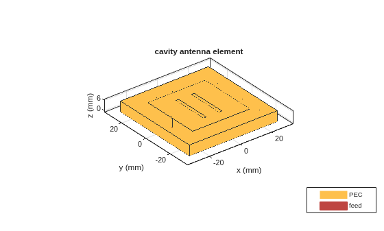 Figure contains an axes object. The axes object with title cavity antenna element, xlabel x (mm), ylabel y (mm) contains 5 objects of type patch, surface. These objects represent PEC, feed.