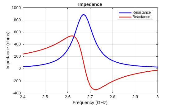 Figure contains an axes object. The axes object with title Impedance, xlabel Frequency (GHz), ylabel Impedance (ohms) contains 2 objects of type line. These objects represent Resistance, Reactance.