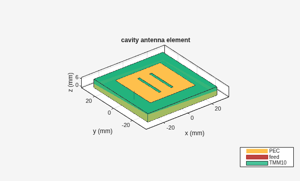 Figure contains an axes object. The axes object with title cavity antenna element, xlabel x (mm), ylabel y (mm) contains 6 objects of type patch, surface. These objects represent PEC, feed, TMM10.