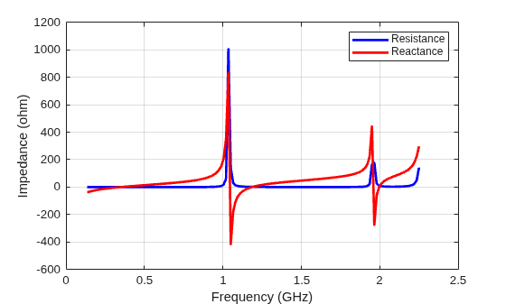 Figure contains an axes object. The axes object with xlabel Frequency (GHz), ylabel Impedance (ohm) contains 2 objects of type line. These objects represent Resistance, Reactance.
