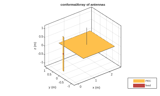 Figure contains an axes object. The axes object with title conformalArray of antennas, xlabel x (m), ylabel y (m) contains 7 objects of type patch, surface. These objects represent PEC, feed.