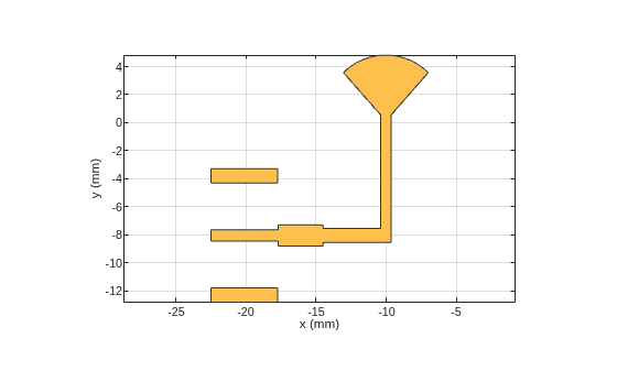 Figure contains an axes object. The axes object with xlabel x (mm), ylabel y (mm) contains 2 objects of type patch. These objects represent PEC, mypolygon.