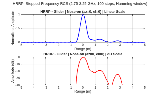 Generate High-Resolution Range Profile (HRRP) of Radar Target Using CAD Model