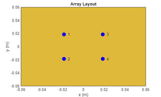 Figure contains an axes object. The axes object with title Array Layout, xlabel x (m), ylabel y (m) contains 7 objects of type patch, scatter, text.