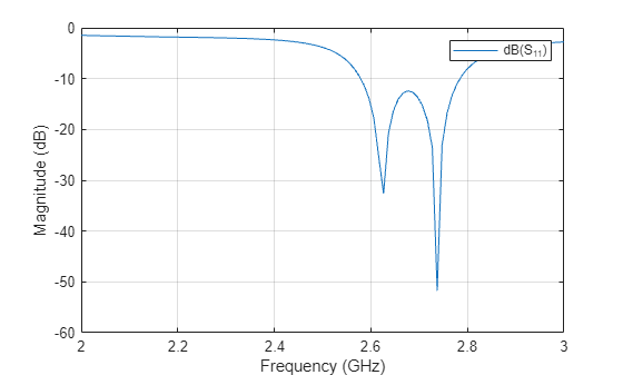 Figure contains an axes object. The axes object with xlabel Frequency (GHz), ylabel Magnitude (dB) contains an object of type line. This object represents dB(S_{11}).