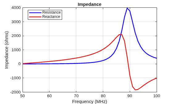 Figure contains an axes object. The axes object with title Impedance, xlabel Frequency (MHz), ylabel Impedance (ohms) contains 2 objects of type line. These objects represent Resistance, Reactance.