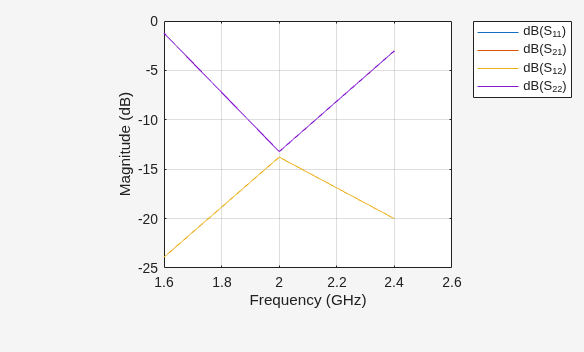Figure contains an axes object. The axes object with xlabel Frequency (GHz), ylabel Magnitude (dB) contains 4 objects of type line. These objects represent dB(S_{11}), dB(S_{21}), dB(S_{12}), dB(S_{22}).