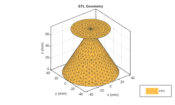 Figure contains an axes object. The axes object with title STL Geometry, xlabel x (mm), ylabel y (mm) contains 2 objects of type patch. This object represents PEC.