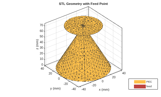 Figure contains an axes object. The axes object with title STL Geometry with Feed Point, xlabel x (mm), ylabel y (mm) contains 3 objects of type patch, surface. These objects represent PEC, feed.