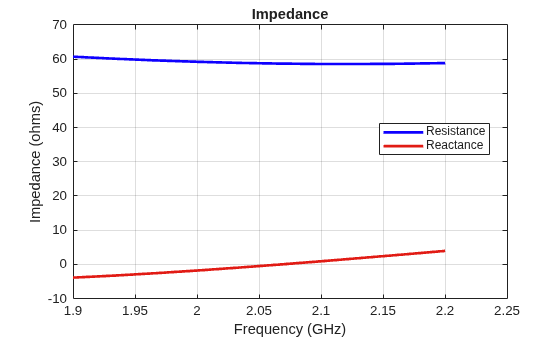Figure contains an axes object. The axes object with title Impedance, xlabel Frequency (GHz), ylabel Impedance (ohms) contains 2 objects of type line. These objects represent Resistance, Reactance.