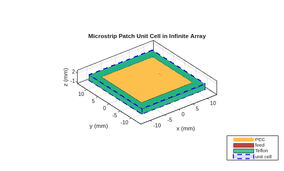 Infinite Array of Microstrip Patch Antenna on Teflon Substrate