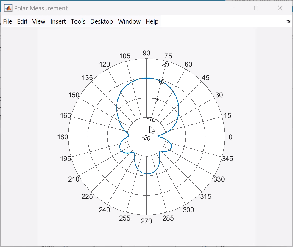 Regular polar plot with cursor on the plot