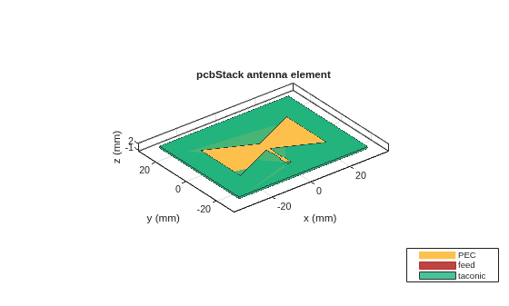 Figure contains an axes object. The axes object with title pcbStack antenna element, xlabel x (mm), ylabel y (mm) contains 8 objects of type patch, surface. These objects represent PEC, feed, taconic.