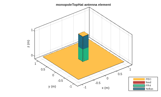 Figure contains an axes object. The axes object with title monopoleTopHat antenna element, xlabel x (m), ylabel y (m) contains 7 objects of type patch, surface. These objects represent PEC, feed, FR4, Teflon.