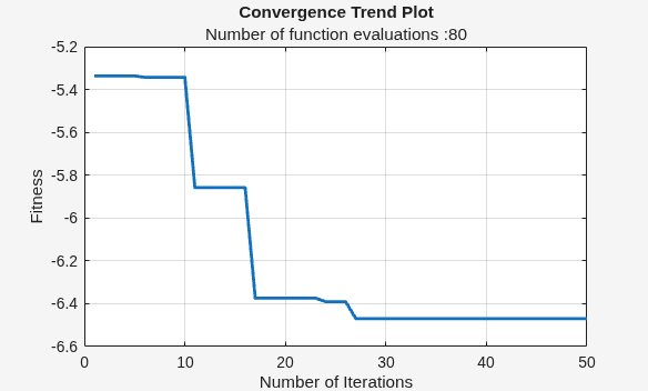 Figure contains an axes object. The axes object with title Convergence Trend Plot, xlabel Number of Iterations, ylabel Fitness contains an object of type line.