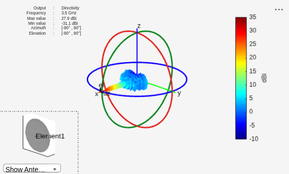Pattern Analysis of Symmetric Parabolic Reflector