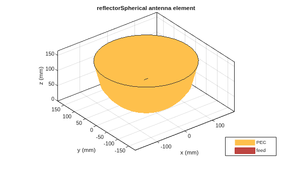 Figure contains an axes object. The axes object with title reflectorSpherical antenna element, xlabel x (mm), ylabel y (mm) contains 5 objects of type patch, surface. These objects represent PEC, feed.