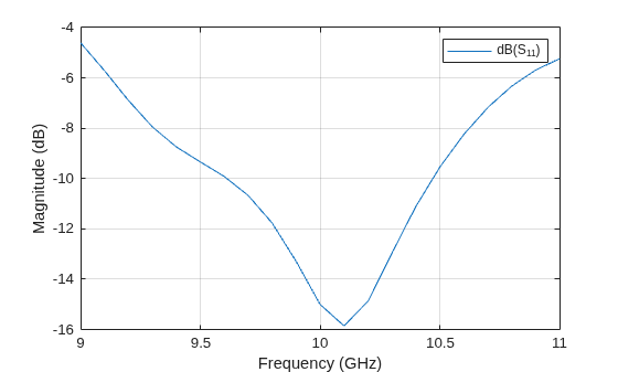 Figure contains an axes object. The axes object with xlabel Frequency (GHz), ylabel Magnitude (dB) contains an object of type line. This object represents dB(S_{11}).