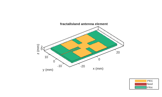 Figure contains an axes object. The axes object with title fractalIsland antenna element, xlabel x (mm), ylabel y (mm) contains 5 objects of type patch, surface. These objects represent PEC, feed, FR4.