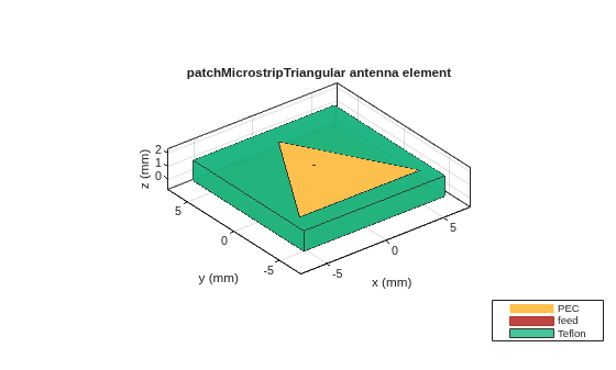 Figure contains an axes object. The axes object with title patchMicrostripTriangular antenna element, xlabel x (mm), ylabel y (mm) contains 6 objects of type patch, surface. These objects represent PEC, feed, Teflon.