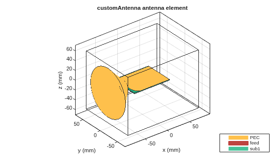 Analysis of Ultrawideband Trident Inset-Fed Monopole Antenna with Conical Ground