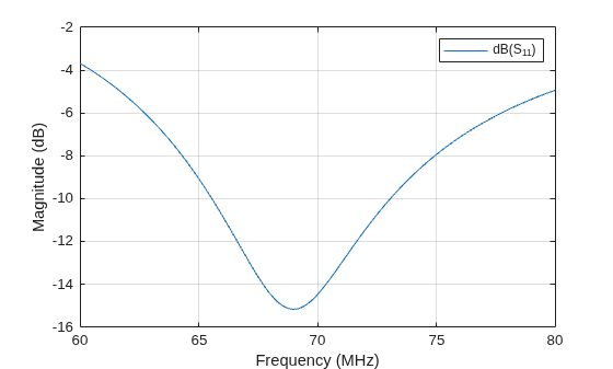 Figure contains an axes object. The axes object with xlabel Frequency (MHz), ylabel Magnitude (dB) contains an object of type line. This object represents dB(S_{11}).