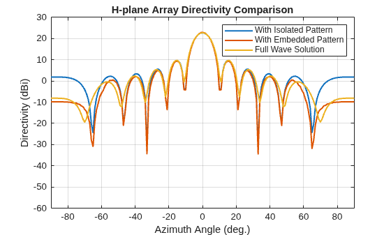 Figure contains an axes object. The axes object with title H-plane Array Directivity Comparison, xlabel Azimuth Angle (deg.), ylabel Directivity (dBi) contains 3 objects of type line. These objects represent With Isolated Pattern, With Embedded Pattern, Full Wave Solution.