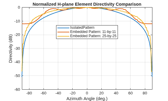 Figure contains an axes object. The axes object with title Normalized H-plane Element Directivity Comparison, xlabel Azimuth Angle (deg.), ylabel Directivity (dB) contains 3 objects of type line. These objects represent IsolatedPattern, Embedded Pattern: 11-by-11, Embedded Pattern: 25-by-25.