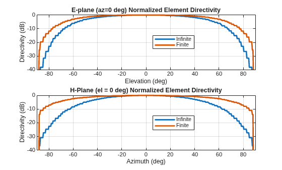 Figure contains 2 axes objects. Axes object 1 with title E-plane (az=0 deg) Normalized Element Directivity, xlabel Elevation (deg), ylabel Directivity (dB) contains 2 objects of type line. These objects represent Infinite, Finite. Axes object 2 with title H-Plane (el = 0 deg) Normalized Element Directivity, xlabel Azimuth (deg), ylabel Directivity (dB) contains 2 objects of type line. These objects represent Infinite, Finite.