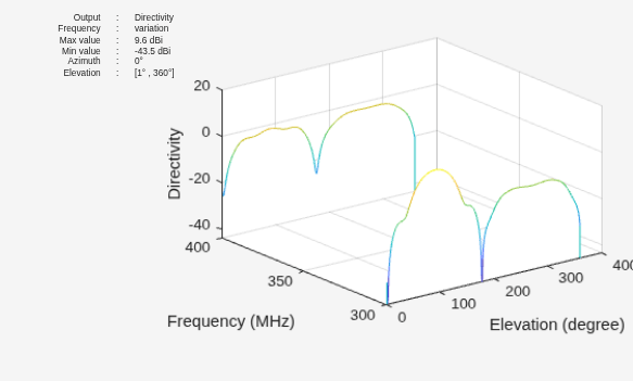 Figure contains an axes object and other objects of type uilabel. The axes object with xlabel Elevation (degree), ylabel Frequency (MHz) contains an object of type patch.