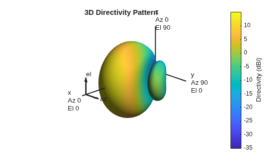 Figure contains an axes object. The hidden axes object with title 3D Directivity Pattern contains 13 objects of type surface, line, text, patch.