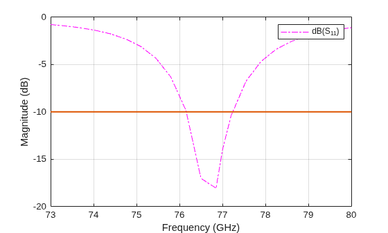 Figure contains an axes object. The axes object with xlabel Frequency (GHz), ylabel Magnitude (dB) contains 2 objects of type line. This object represents dB(S_{11}).