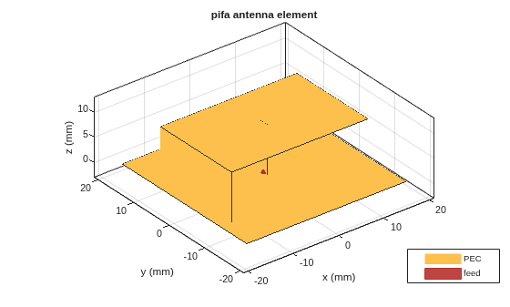 Design PIFA for WLAN Wi-Fi Applications