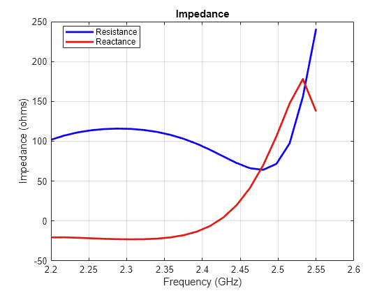 Figure contains an axes object. The axes object with title Impedance, xlabel Frequency (GHz), ylabel Impedance (ohms) contains 2 objects of type line. These objects represent Resistance, Reactance.