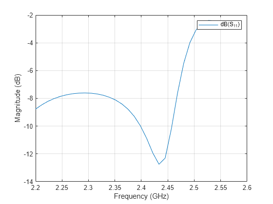 Figure contains an axes object. The axes object with xlabel Frequency (GHz), ylabel Magnitude (dB) contains an object of type line. This object represents dB(S_{11}).