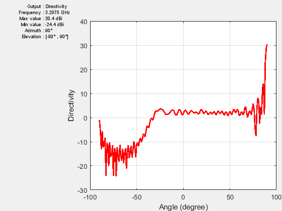 Figure contains an axes object and other objects of type uicontrol. The axes object with xlabel Angle (degree), ylabel Directivity contains an object of type line.