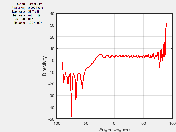 Figure contains an axes object and other objects of type uicontrol. The axes object with xlabel Angle (degree), ylabel Directivity contains an object of type line.