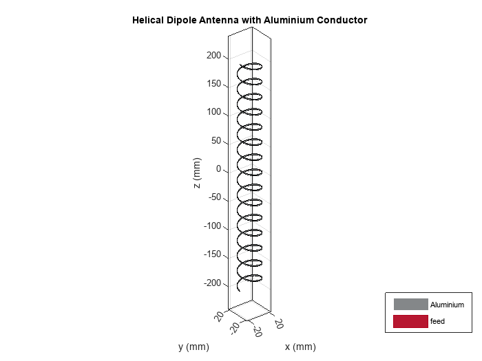 Figure contains an axes object. The axes object with title Helical Dipole Antenna with Aluminium Conductor, xlabel x (mm), ylabel y (mm) contains 3 objects of type patch, surface. These objects represent Aluminium, feed.