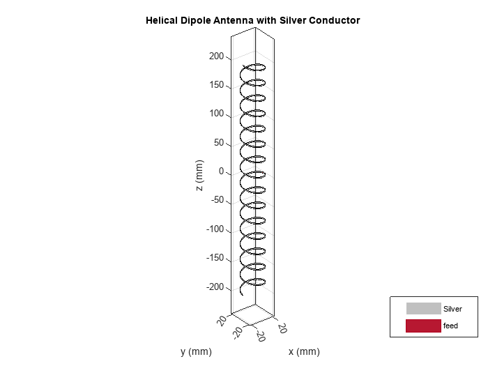 Figure contains an axes object. The axes object with title Helical Dipole Antenna with Silver Conductor, xlabel x (mm), ylabel y (mm) contains 3 objects of type patch, surface. These objects represent Silver, feed.