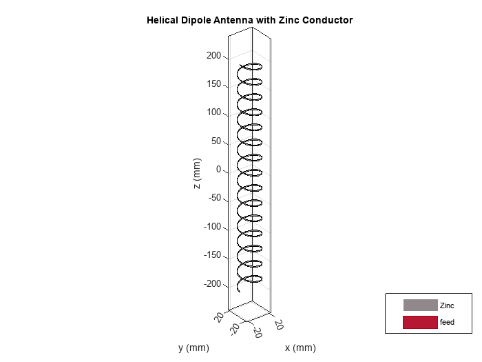 Figure contains an axes object. The axes object with title Helical Dipole Antenna with Zinc Conductor, xlabel x (mm), ylabel y (mm) contains 3 objects of type patch, surface. These objects represent Zinc, feed.