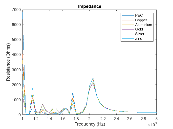 Figure contains an axes object. The axes object with title Impedance, xlabel Frequency (Hz), ylabel Resistance (Ohms) contains 6 objects of type line. These objects represent PEC, Copper, Aluminium, Gold, Silver, Zinc.