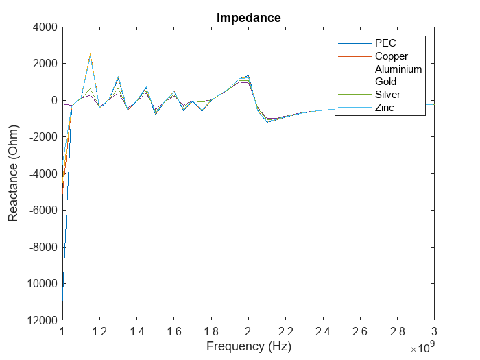 Figure contains an axes object. The axes object with title Impedance, xlabel Frequency (Hz), ylabel Reactance (Ohm) contains 6 objects of type line. These objects represent PEC, Copper, Aluminium, Gold, Silver, Zinc.