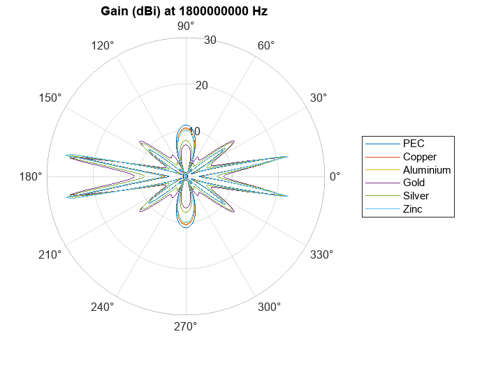 Figure contains an axes object with type polaraxes. The polaraxes object contains 6 objects of type line. These objects represent PEC, Copper, Aluminium, Gold, Silver, Zinc.